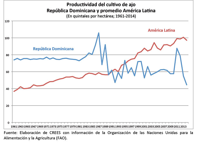 crees productividad ajo