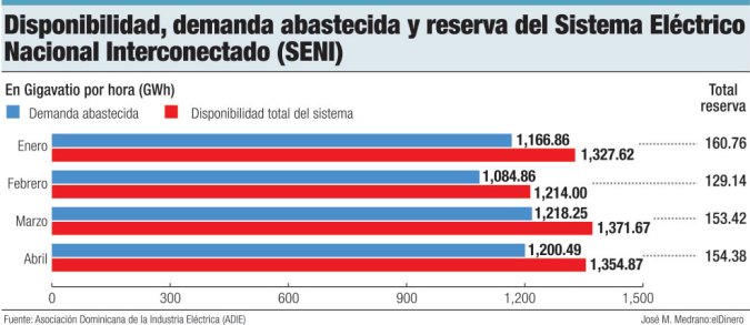 disponibilidad demanda y reserva seni