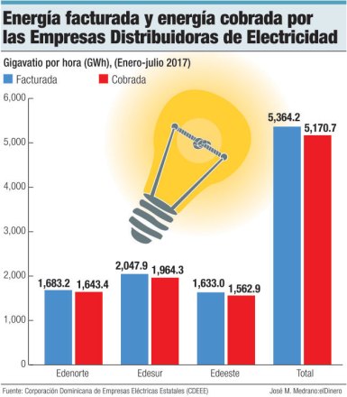 energia factura cobrada ede