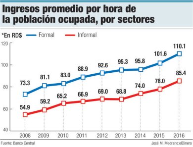 ingreso promedio poblacion ocupada