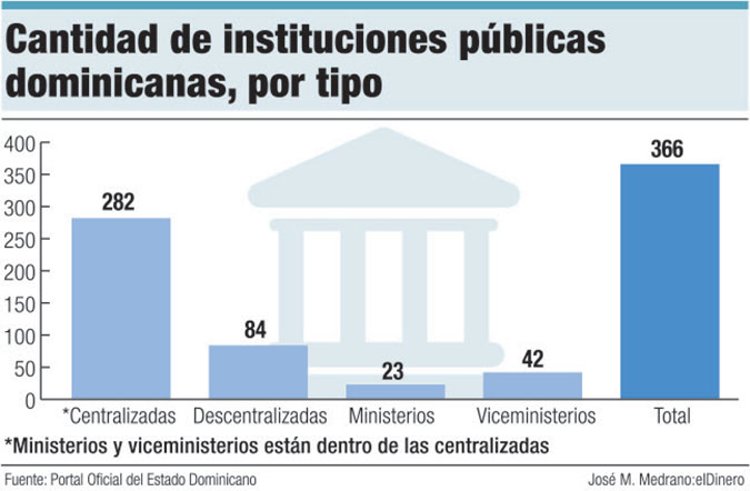 instituciones publicas dominicanas