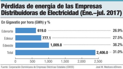 perdida de energia ede