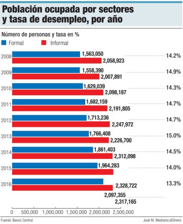 poblacion ocupada sectores