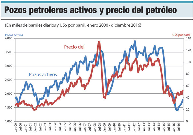 pozos petroleros activos