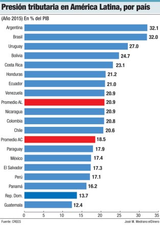 presion tributaria en america latina