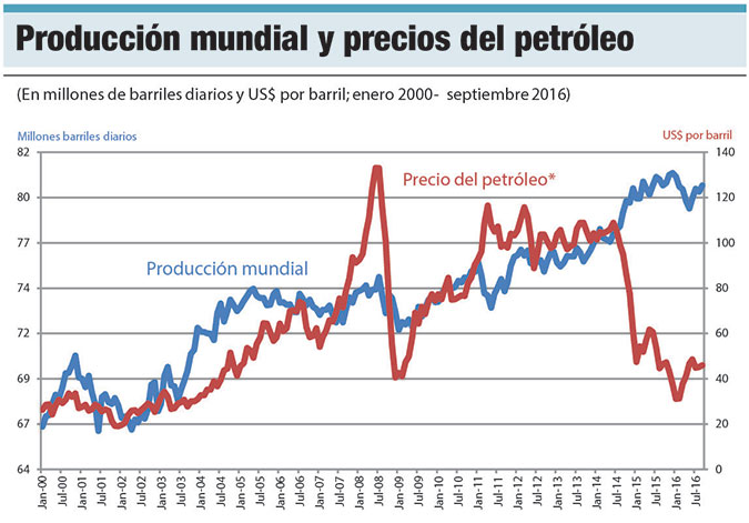 produccion mundial petroleo
