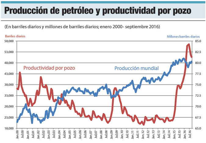 productividad pozos petroleros