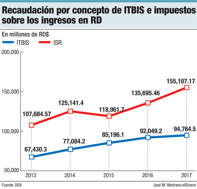 recaudacion por concepto itbis