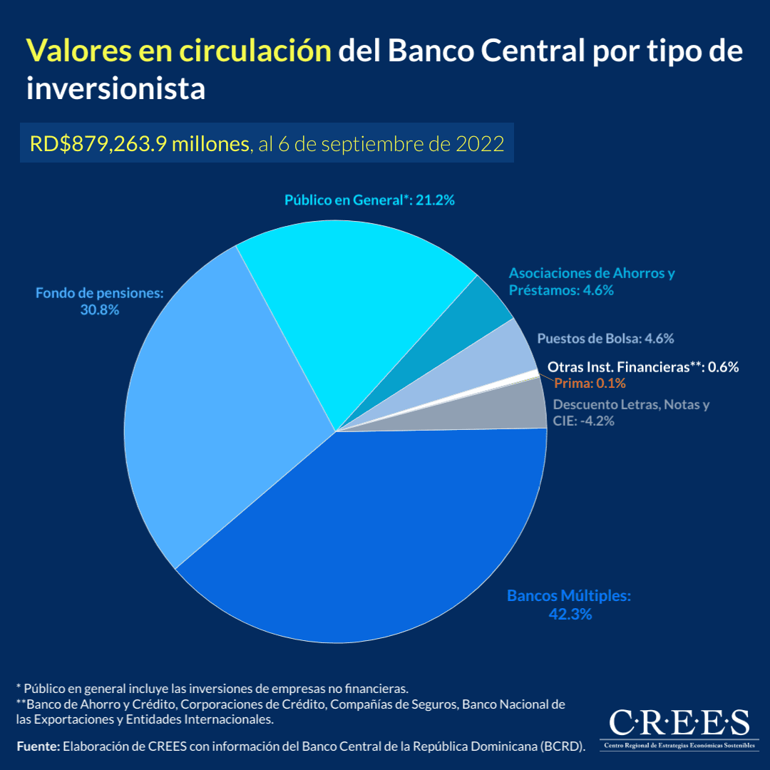 Valores en circulación de BCRD Valores en circulación de BCRD