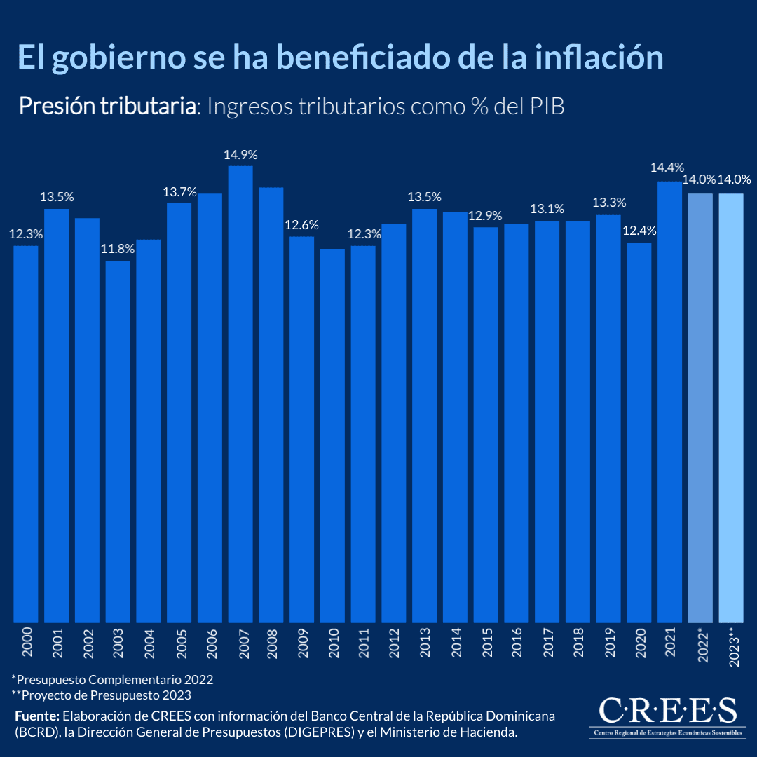 Presión tributaria: Ingresos tributarios como % del PIB