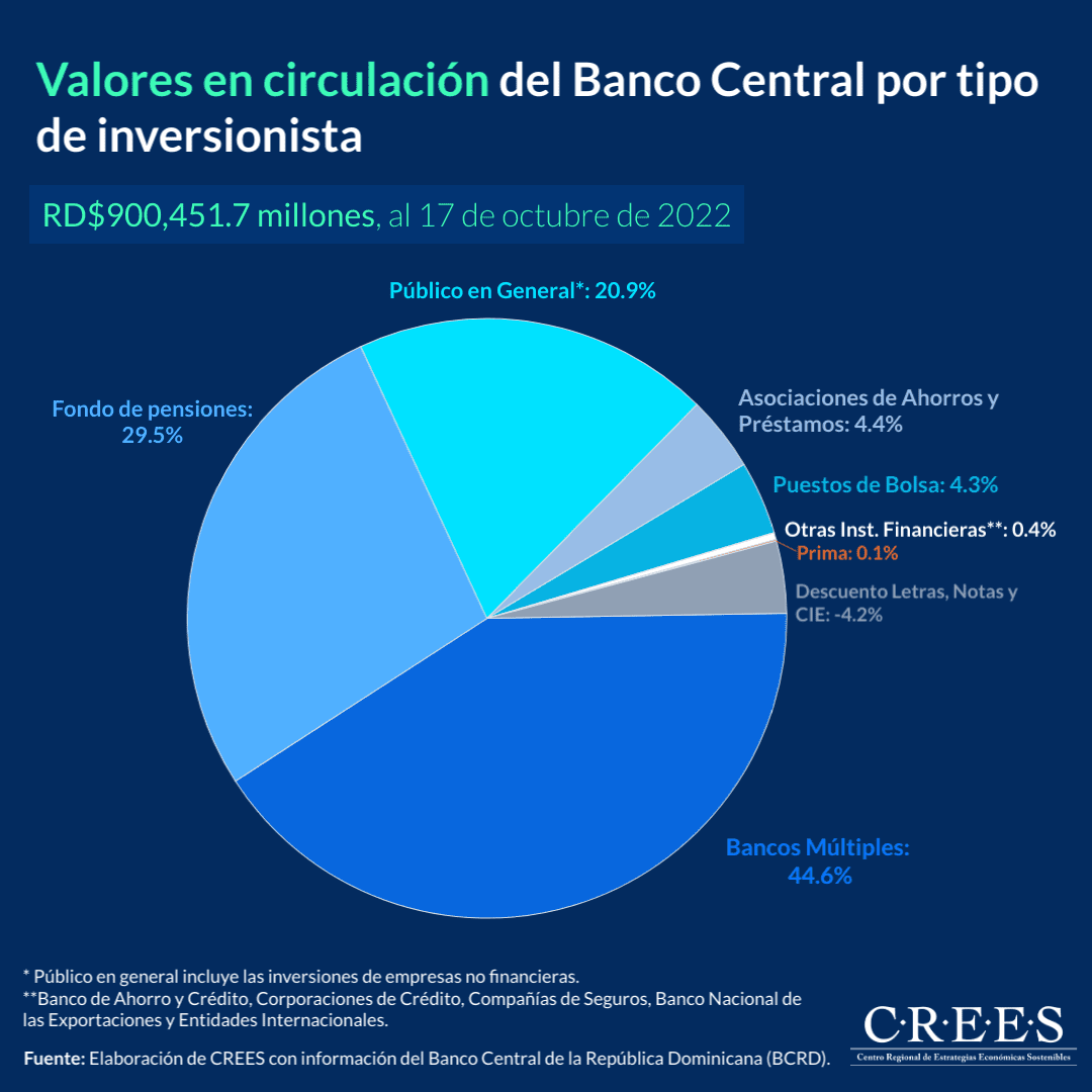 Valores en circulación del Banco Central, al 17 de octubre de 2022 1