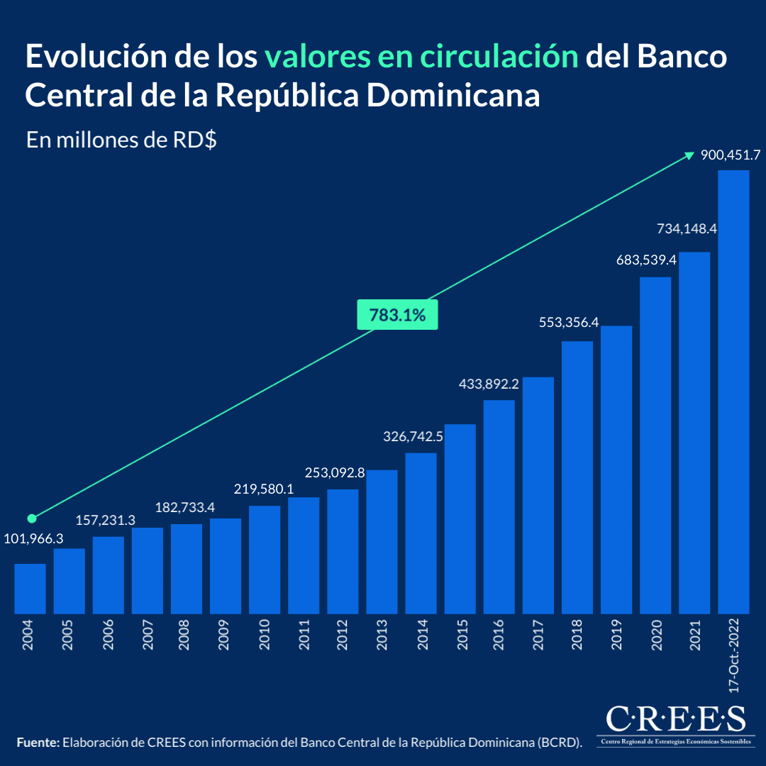 Valores en circulación del Banco Central, al 17 de octubre de 2022 2