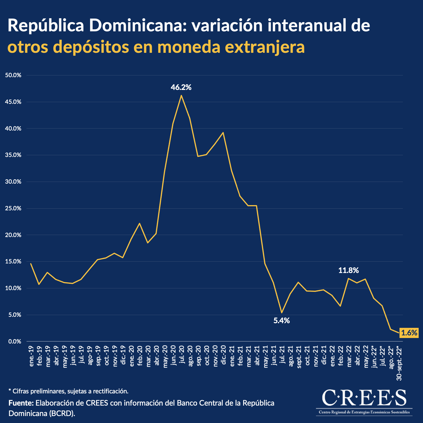 Variación interanual de otros depósitos en moneda extranjera, en República Dominicana