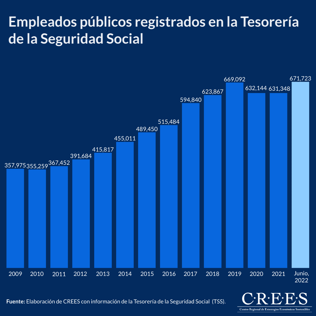 Empleados públicos registrados en la Tesorería de la Seguridad Social