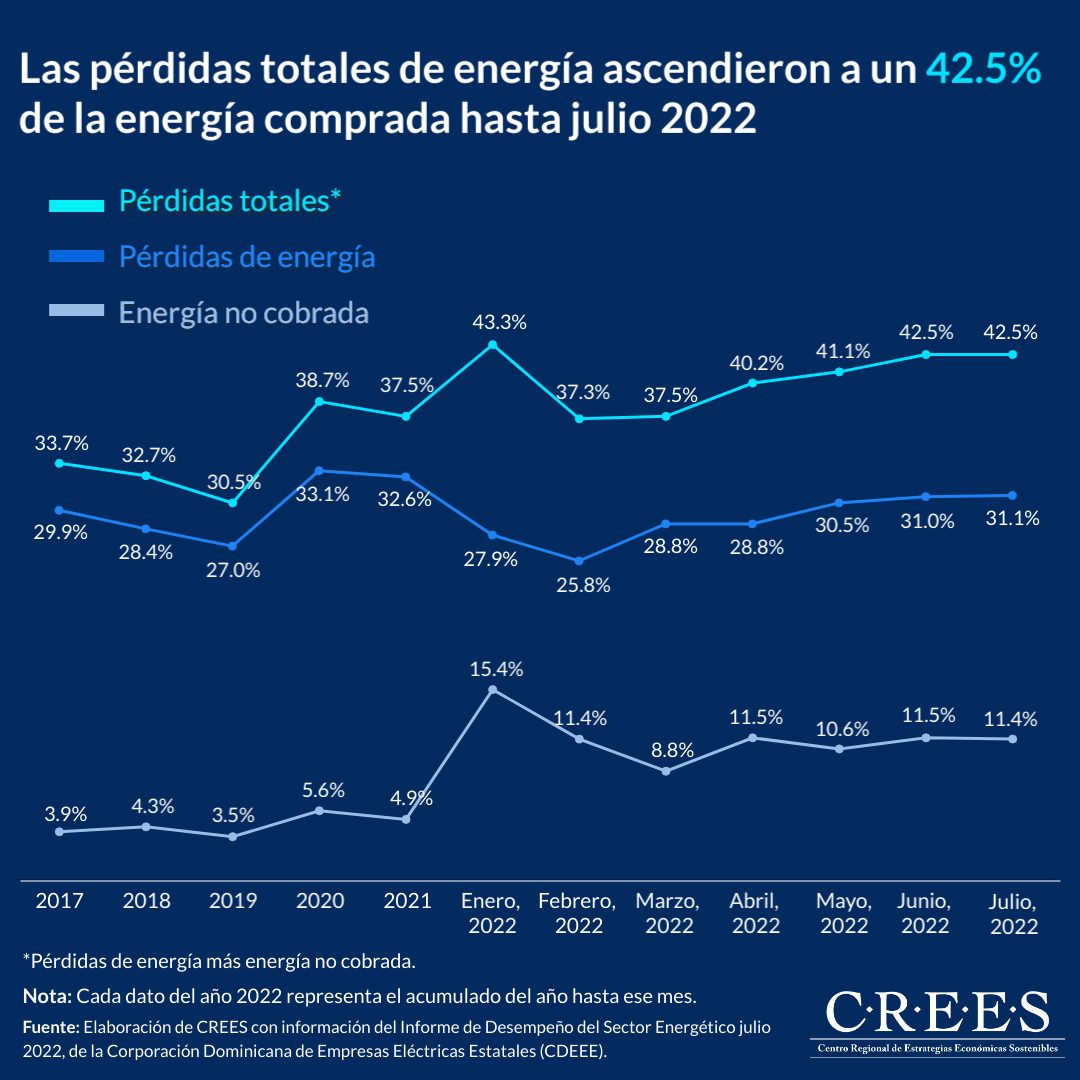 Las pérdidas totales de energía ascendieron a un 42.5% de la energía comprada hasta julio 2022