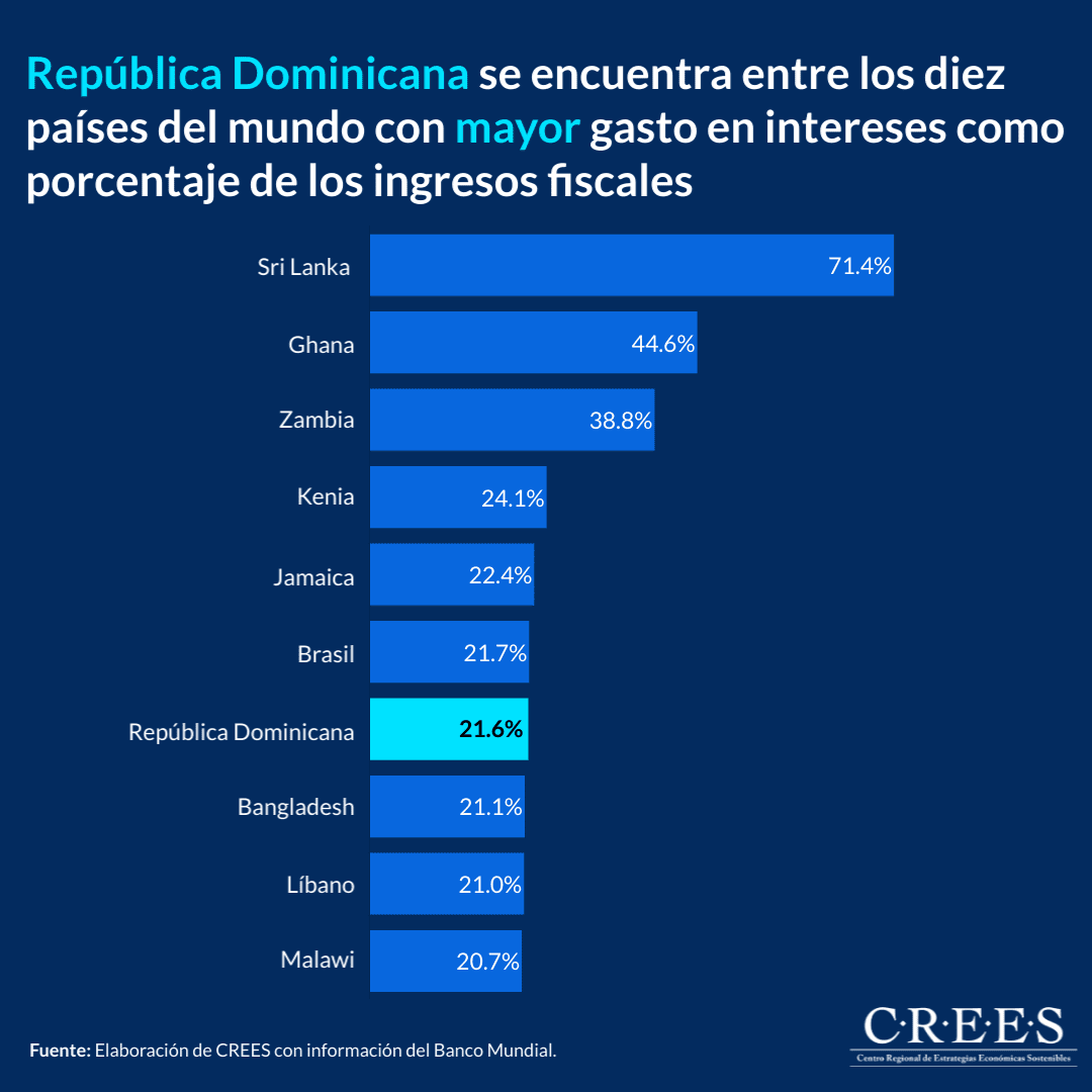 República Dominicana se encuentra entre los diez países del mundo con mayor gasto en intereses como porcentaje de los ingresos fiscales República Dominicana se encuentra entre los diez países del mundo con mayor gasto en intereses como porcentaje de los ingresos fiscales