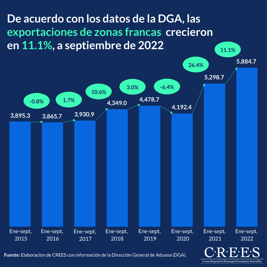 Exportaciones de zonas francas a septiembre de 2022