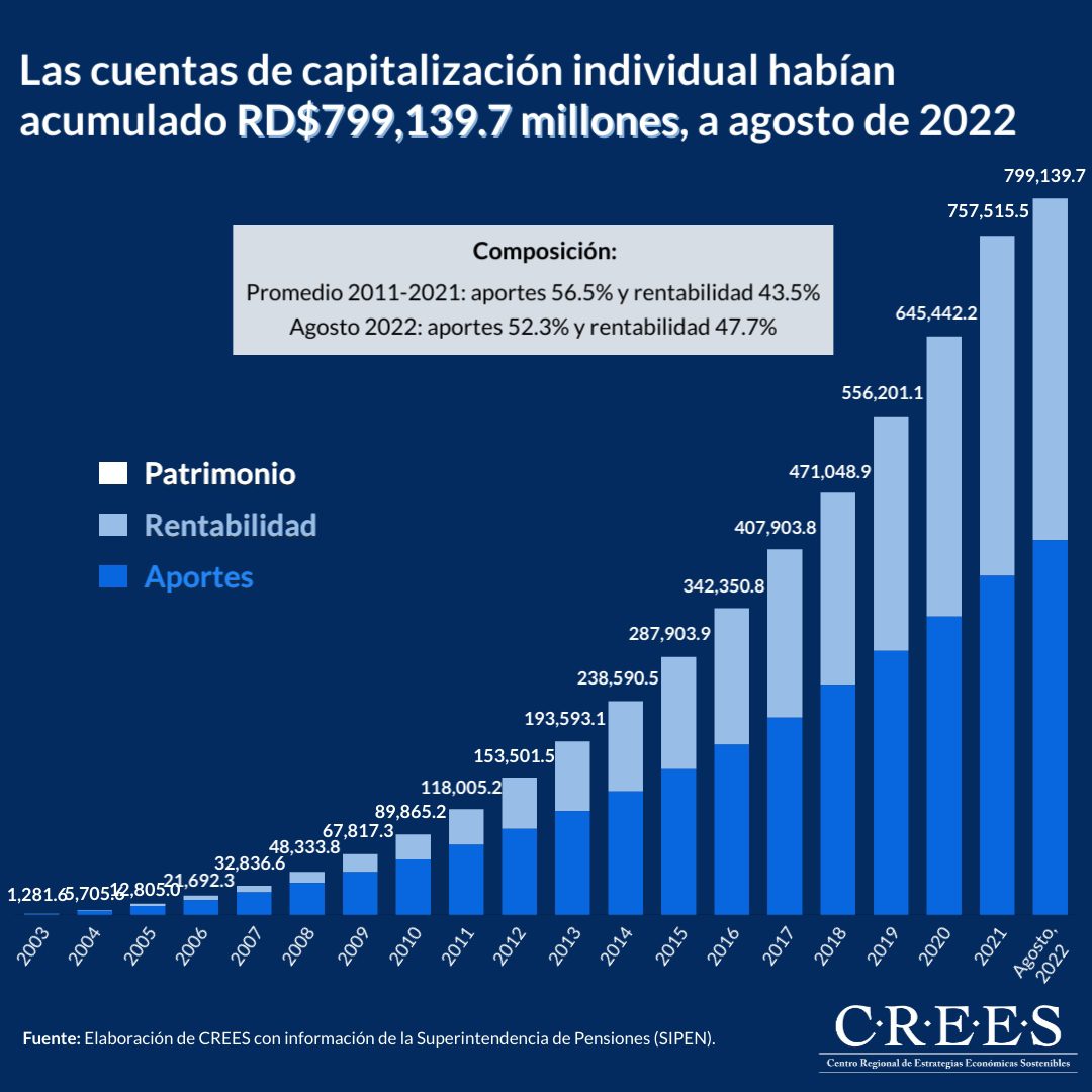 Las cuentas de capitalización individual habían acumulado RD$799,139.7 millones, a agosto de 2022