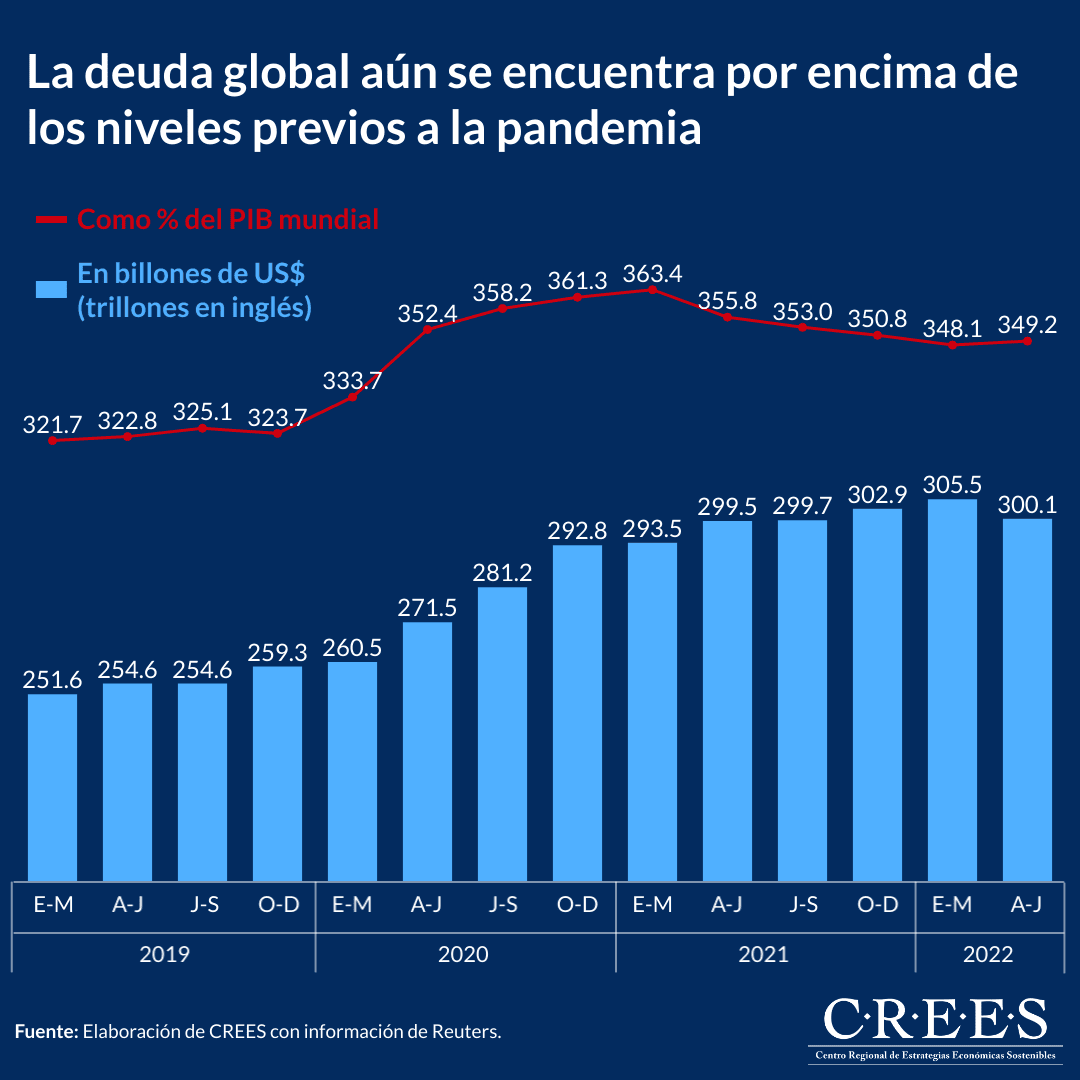 La deuda global aún se encuentra por encima de los niveles previos a la pandemia
