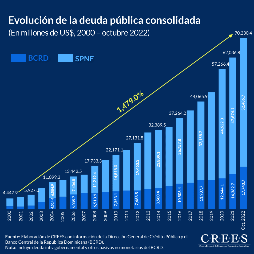 Evolución de la deuda pública consolidada a octubre 2022