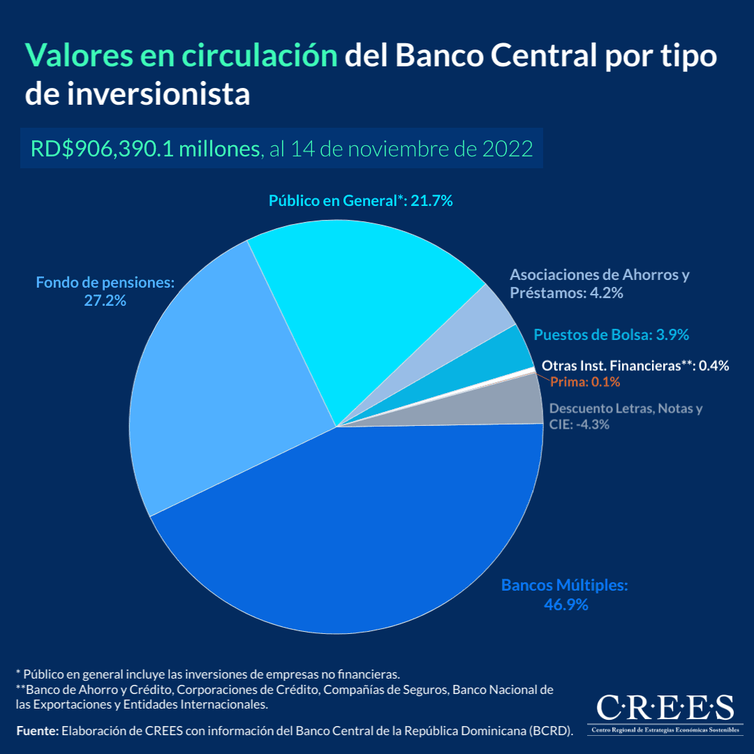 Valores en circulación del Banco Central, al 14 de noviembre de 2022 1