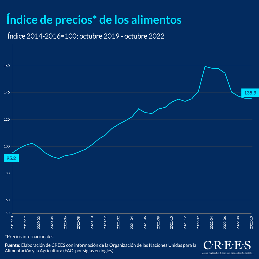 Índice de precios de los alimentos, a octubre de 2022