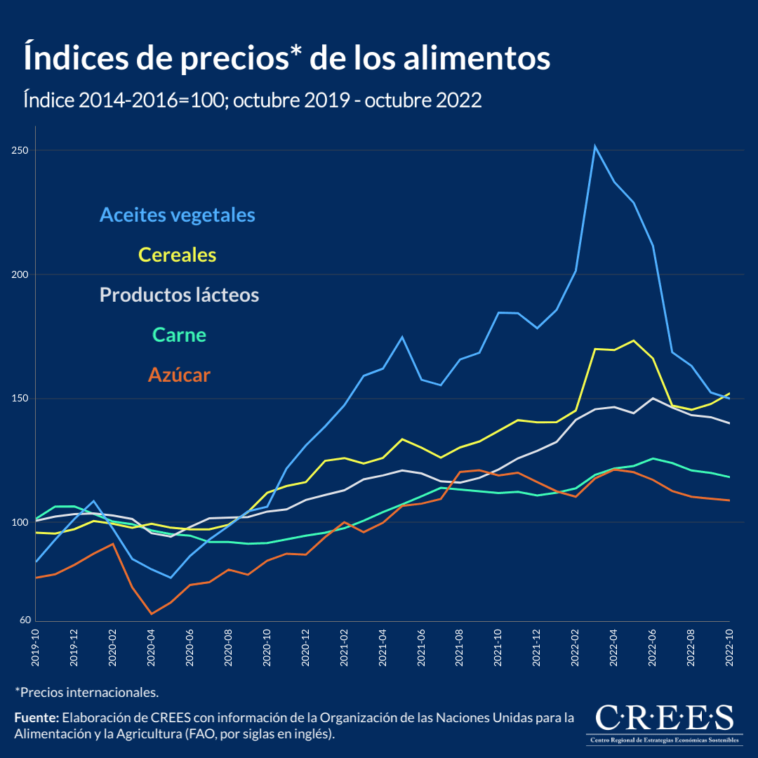 Índice de precios de los alimentos, a octubre de 2022