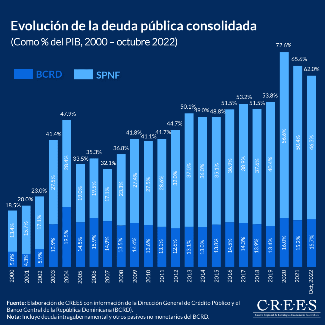 Evolución de la deuda pública consolidada a octubre 2022 2