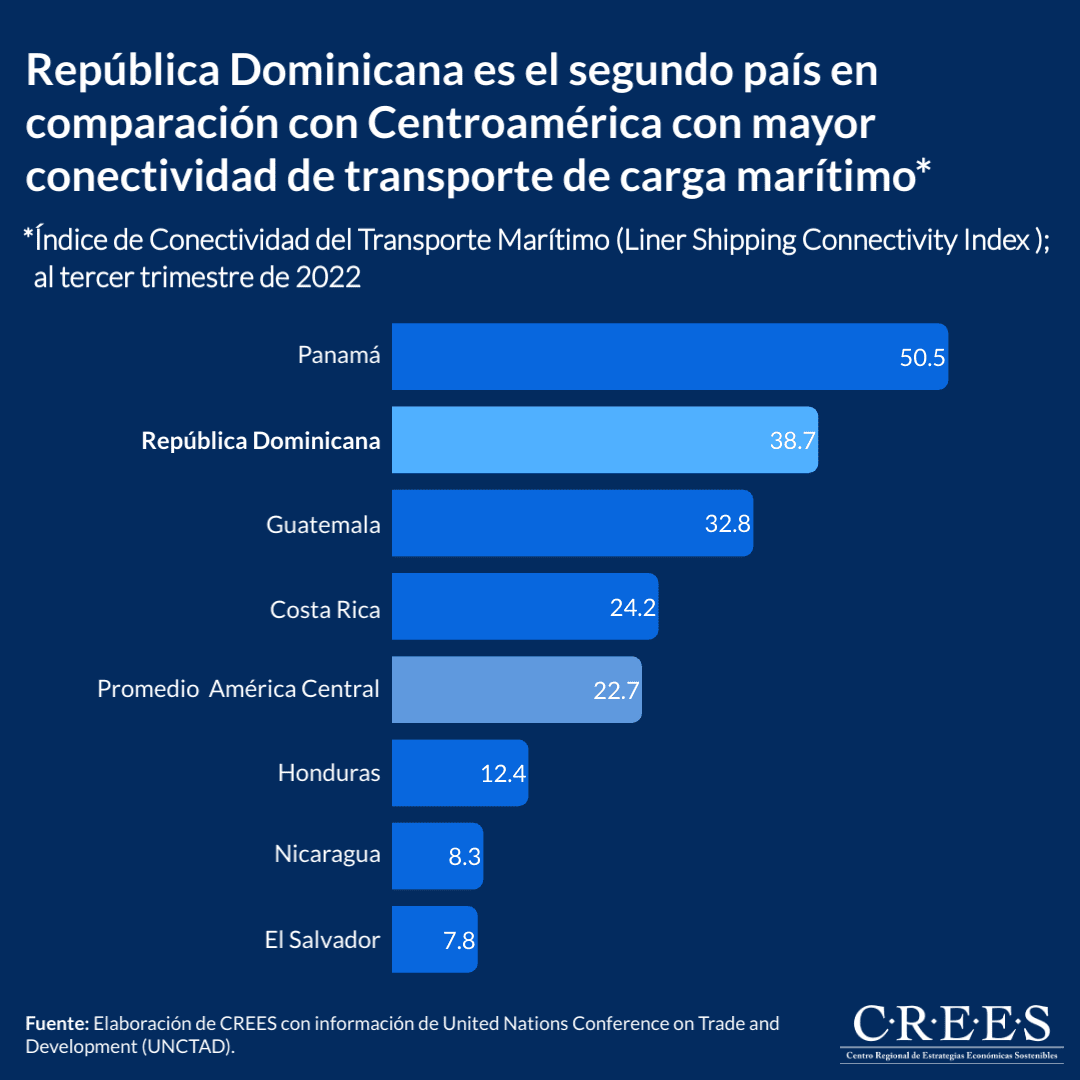 República Dominicana es el segundo país en comparación con Centroamérica con mayor conectividad de transporte de carga marítimo*