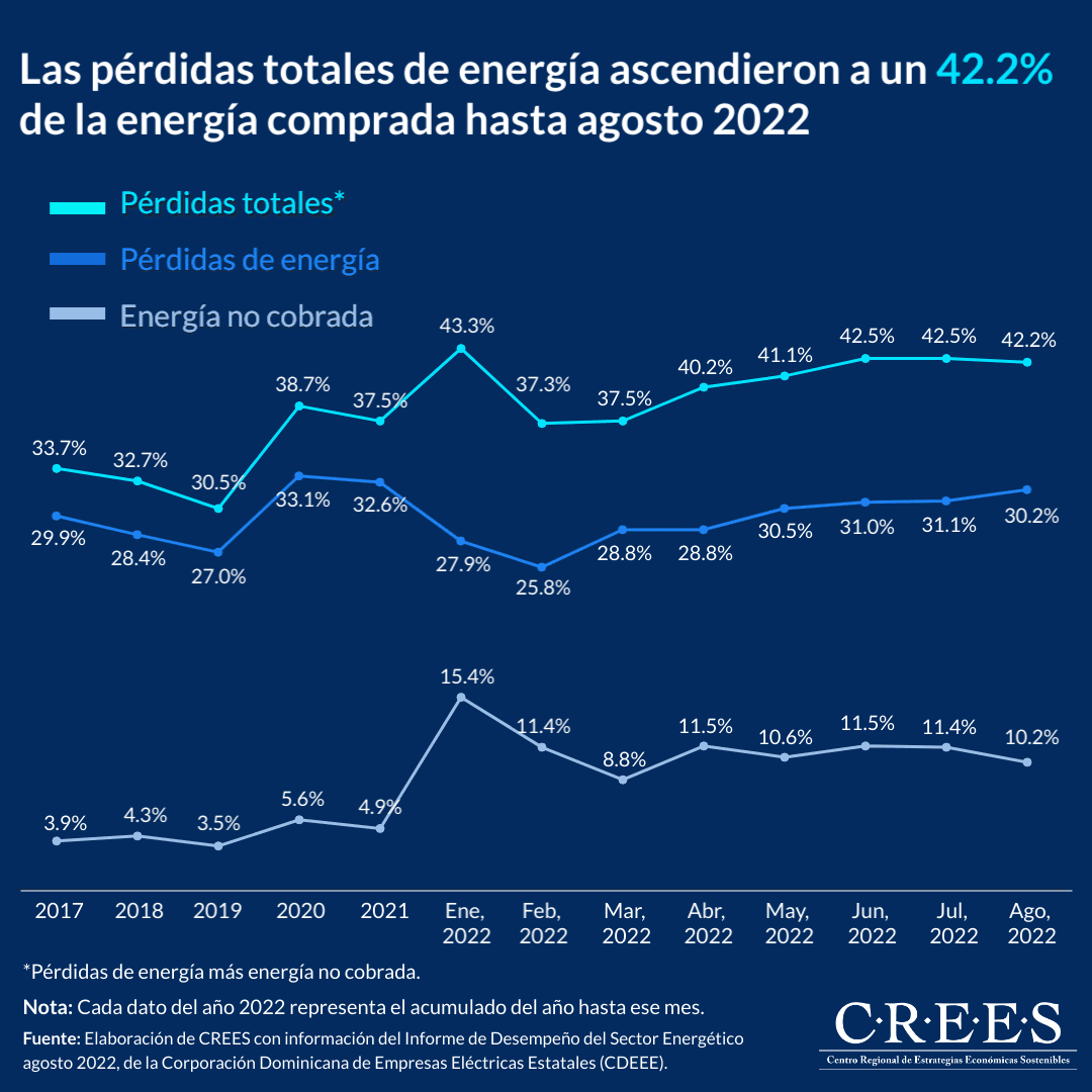 Las pérdidas totales acumuladas hasta agosto de las empresas distribuidoras de electricidad (EDE) alcanzaron el 42.2%. Es decir, por cada 100 pesos de energía comprada las EDE perdieron el equivalente a 42 pesos, según los datos del último informe de desempeño elaborado por el Ministerio de Energía y Minas. El 42.2% de pérdidas se divide en energía comprada pero no facturada, que representó 30.2%; y energía facturada pero no cobrada, la cual representó el 10.2% del total comprado. Las pérdidas de energía de las distribuidoras son pagadas por los ciudadanos con sus impuestos. Para este año 2022, inicialmente fue presupuestado un subsidio eléctrico de US$965.9 millones. Sin embargo, debido al incremento de los precios internacionales de los combustibles empleados para la generación de energía, se presupuestó un aumento de este subsidio de US$609.8 millones en el presupuesto complementario 2022. Esto significa un subsidio a las EDE de US$1,575.7 millones en 2022; un monto que representa el 39.2% del déficit fiscal de dicho presupuesto. De acuerdo con el Proyecto de Ley de Presupuesto General del Estado 2023 el subsidio eléctrico ascenderá a US$1,296.7 millones; equivalente a un 35.6% del déficit fiscal presupuestado para el 2023. Mantener la distribución de electricidad dentro del ámbito político impide que se creen los incentivos para que las EDE consigan operar con eficiencia sin demandar subsidios del gobierno central. Con cambios en la administración y la propiedad de las distribuidoras, y la reducción de los subsidios hasta su completa eliminación, se podría contar con un sector eléctrico que no dependa de las finanzas públicas para su operación. Una carga menos para el fisco y, por ende, para los contribuyentes del país.
