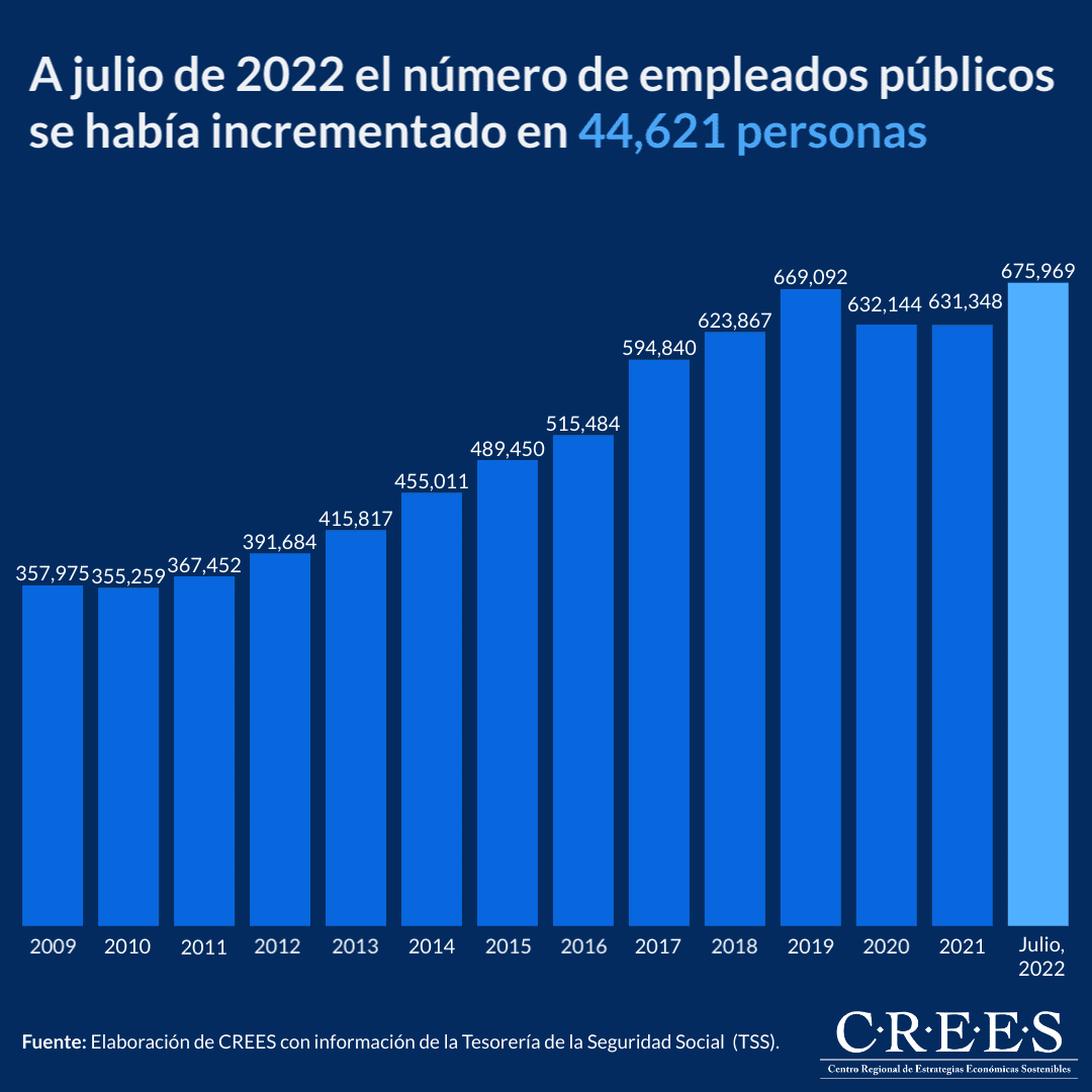 A julio de 2022 el número de empleados públicos se había incrementado en 44,621 personas