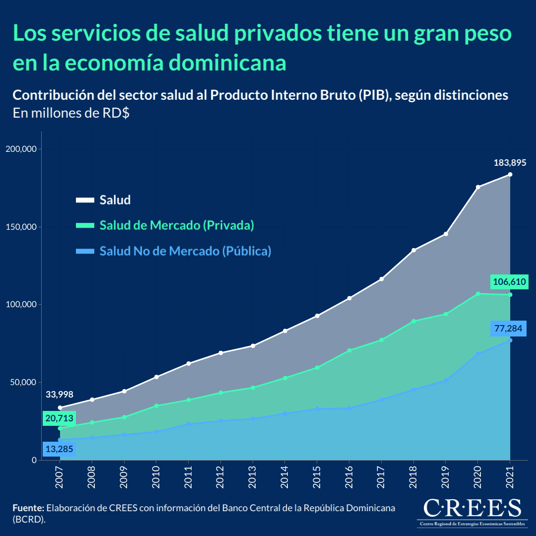 Los servicios de salud privados tiene un gran peso en la economía dominicana