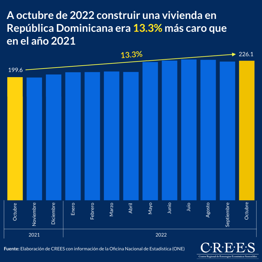 Índice de Costos Directos de la Construcción de Viviendas a noviembre de 2022