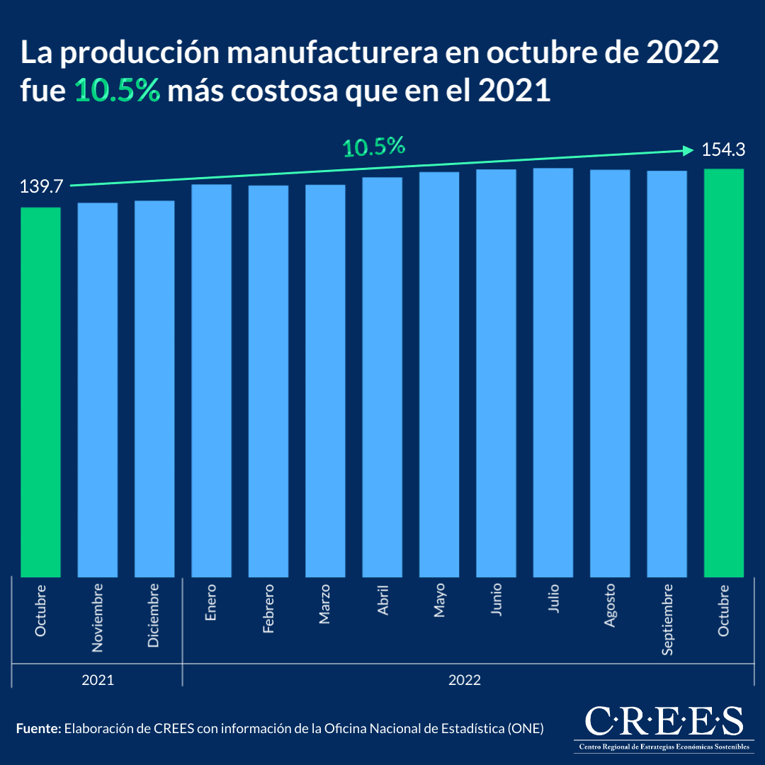 Índice de Precios del Productor de las Industrias Manufactureras a octubre de 2022
