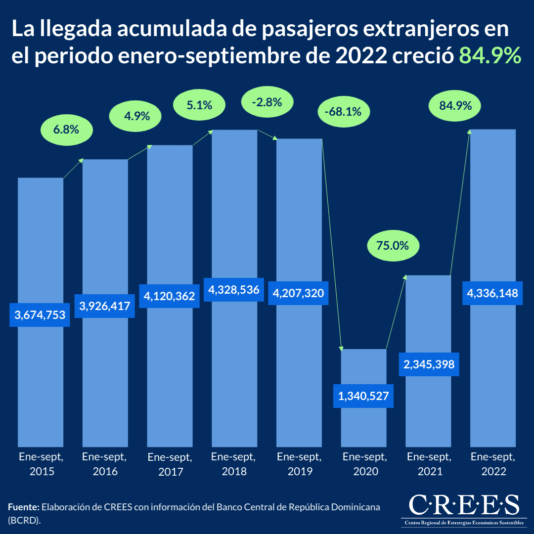 Llegada acumulada de pasajeros extranjeros a septiembre de 2022 1