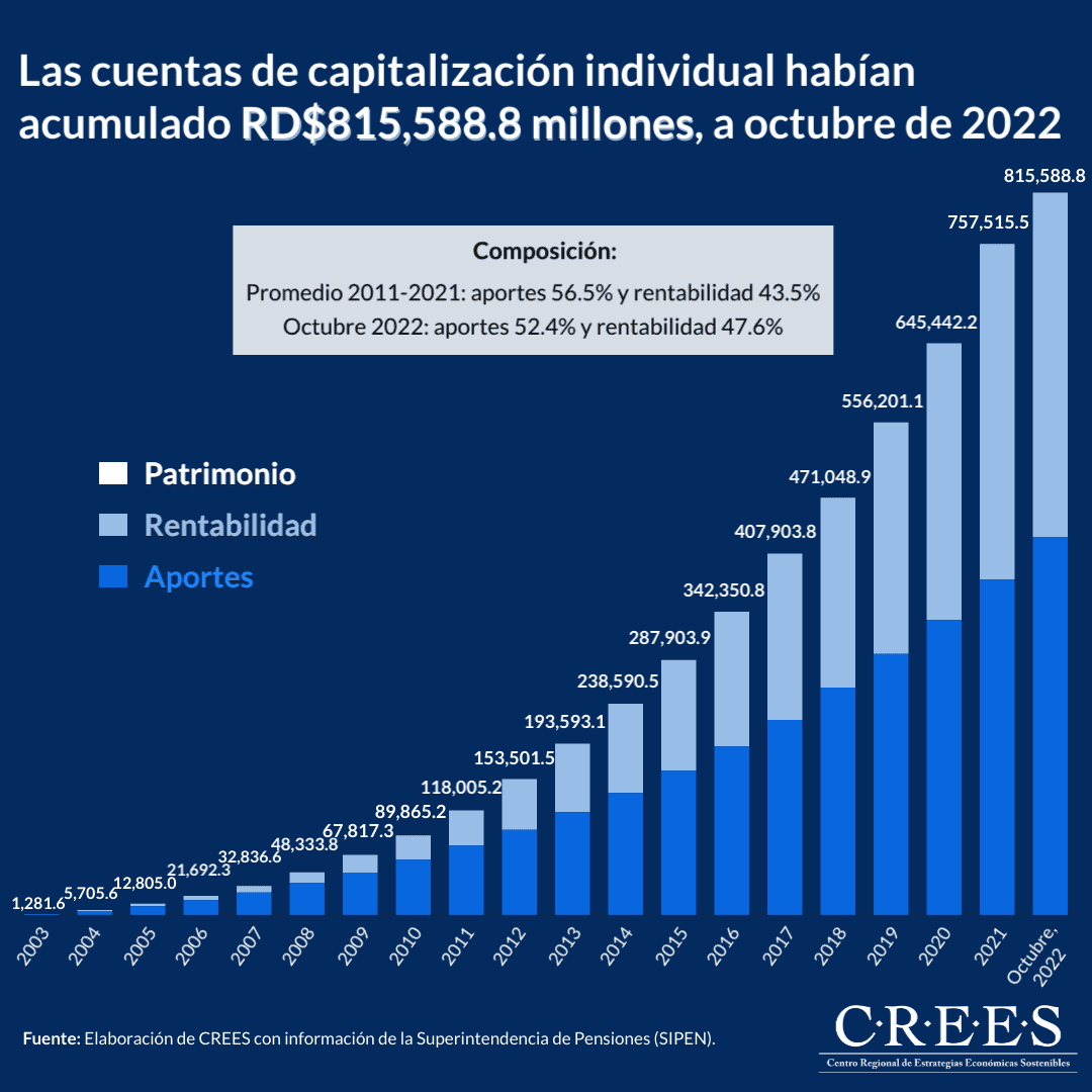 Las cuentas de capitalización individual habían acumulado RD$815,588.8 millones, a octubre de 2022