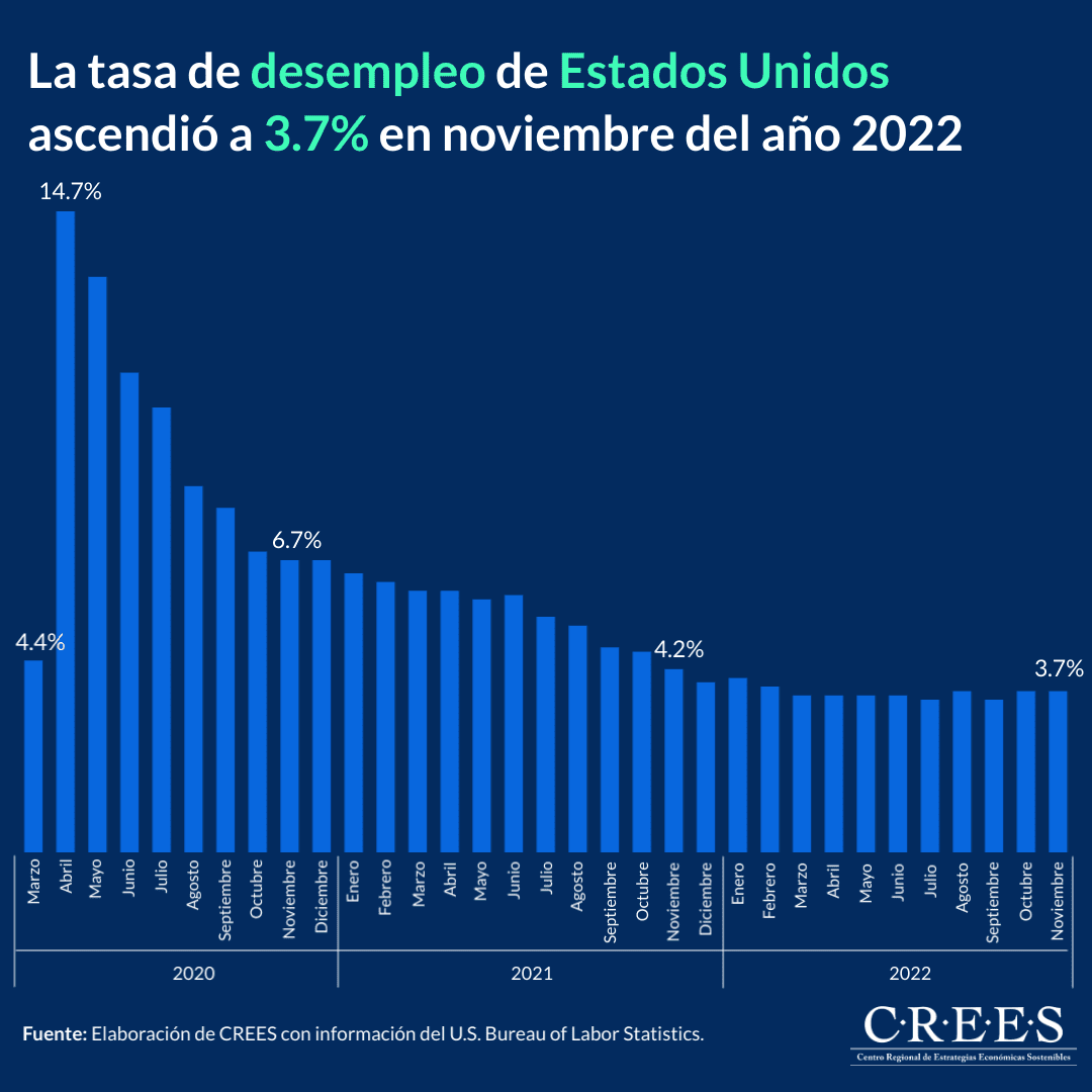 Indicadores del mercado laboral de Estados Unidos a noviembre de 2022