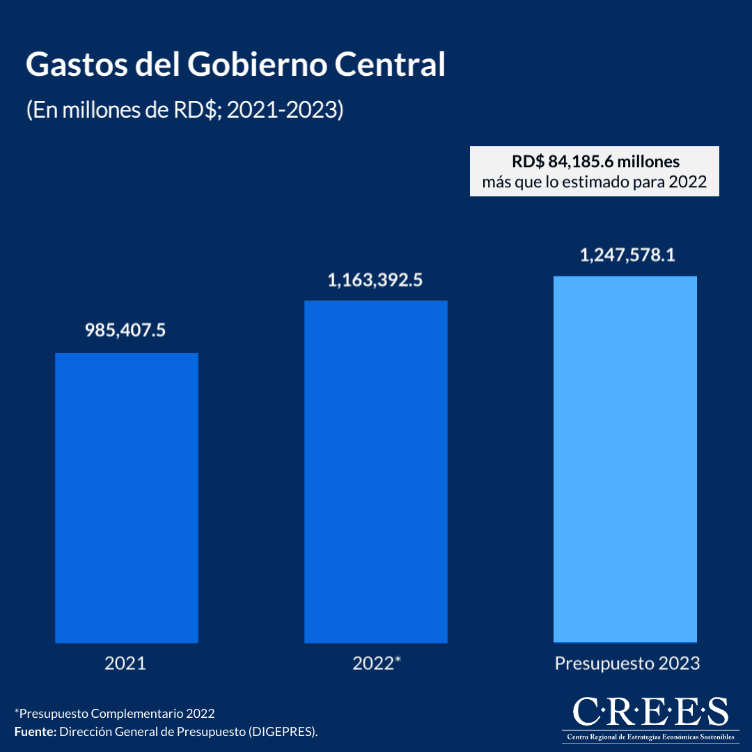 Gastos del Gobierno Central