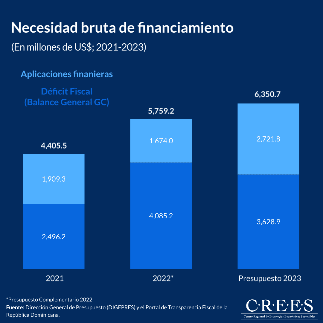 Necesidad bruta de financiamiento