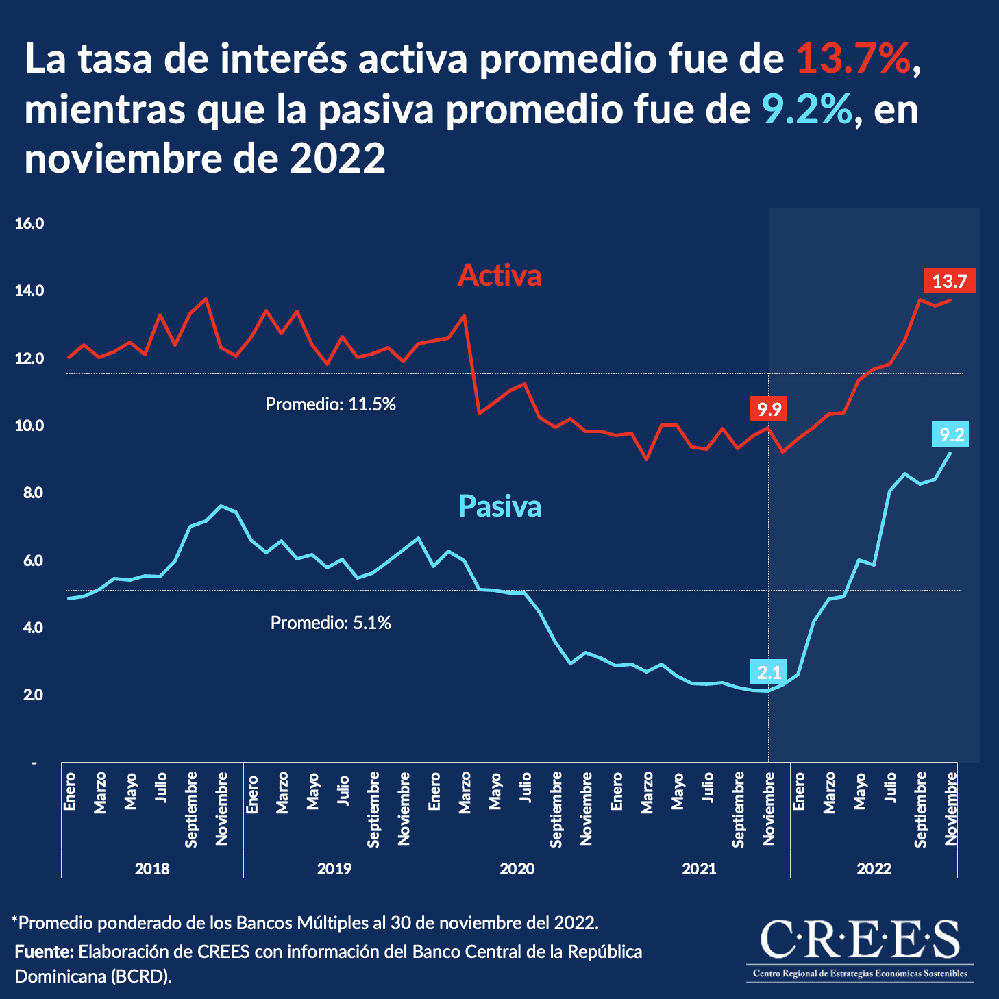 La tasa de interés activa promedio fue de 13.7%, mientras que la pasiva promedio fue de 9.2%, en noviembre de 2022