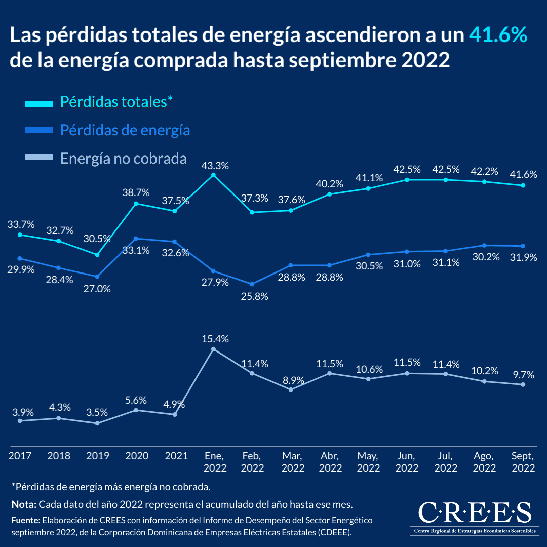 Las pérdidas totales de energía ascendieron a un 41.6% de la energía comprada hasta septiembre 2022