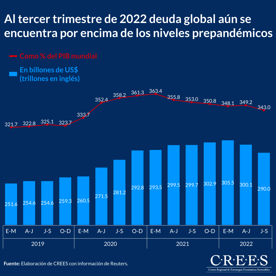 Al tercer trimestre de 2022 deuda global aún se encuentra por encima de los niveles prepandémicos