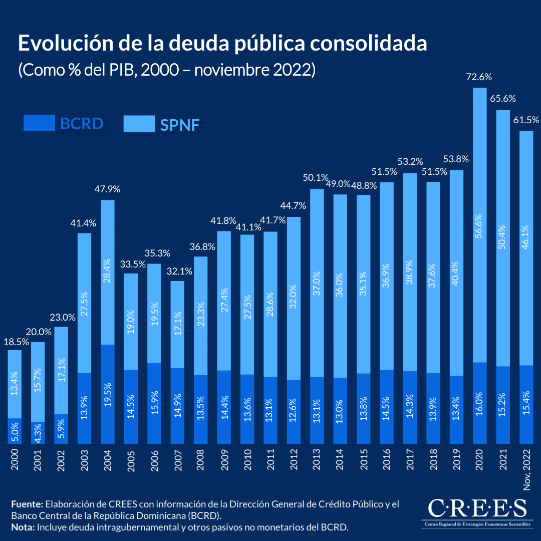 Evolución de la deuda pública consolidada a noviembre 2022 2