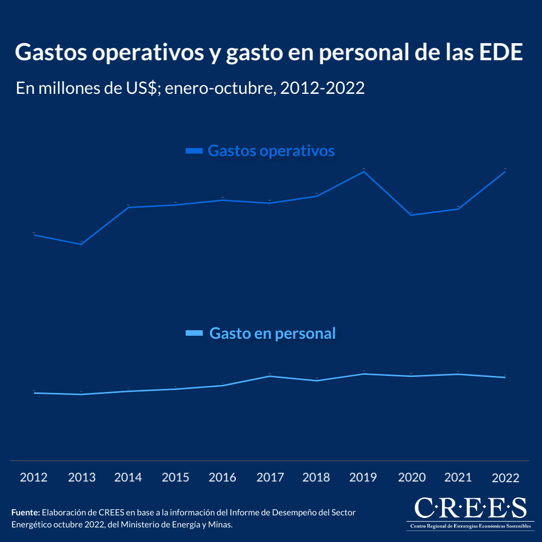 Cantidad de empleados, clientes, gastos operativos y gasto en personal de las EDE 3