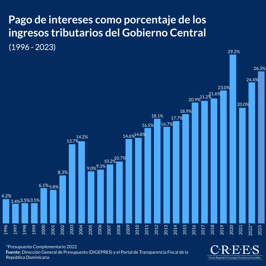 Evolución de la deuda pública consolidada a noviembre 2022 3