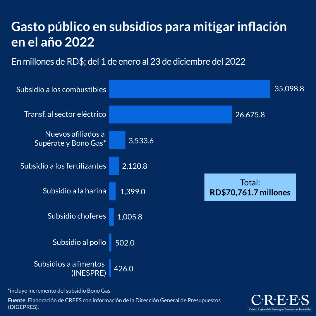 Gasto público en subsidios para mitigar inflación en el año 2022