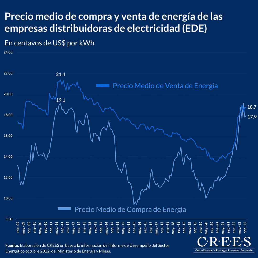 Precio medio de compra y venta de energía de las empresas distribuidoras de electricidad (EDE)