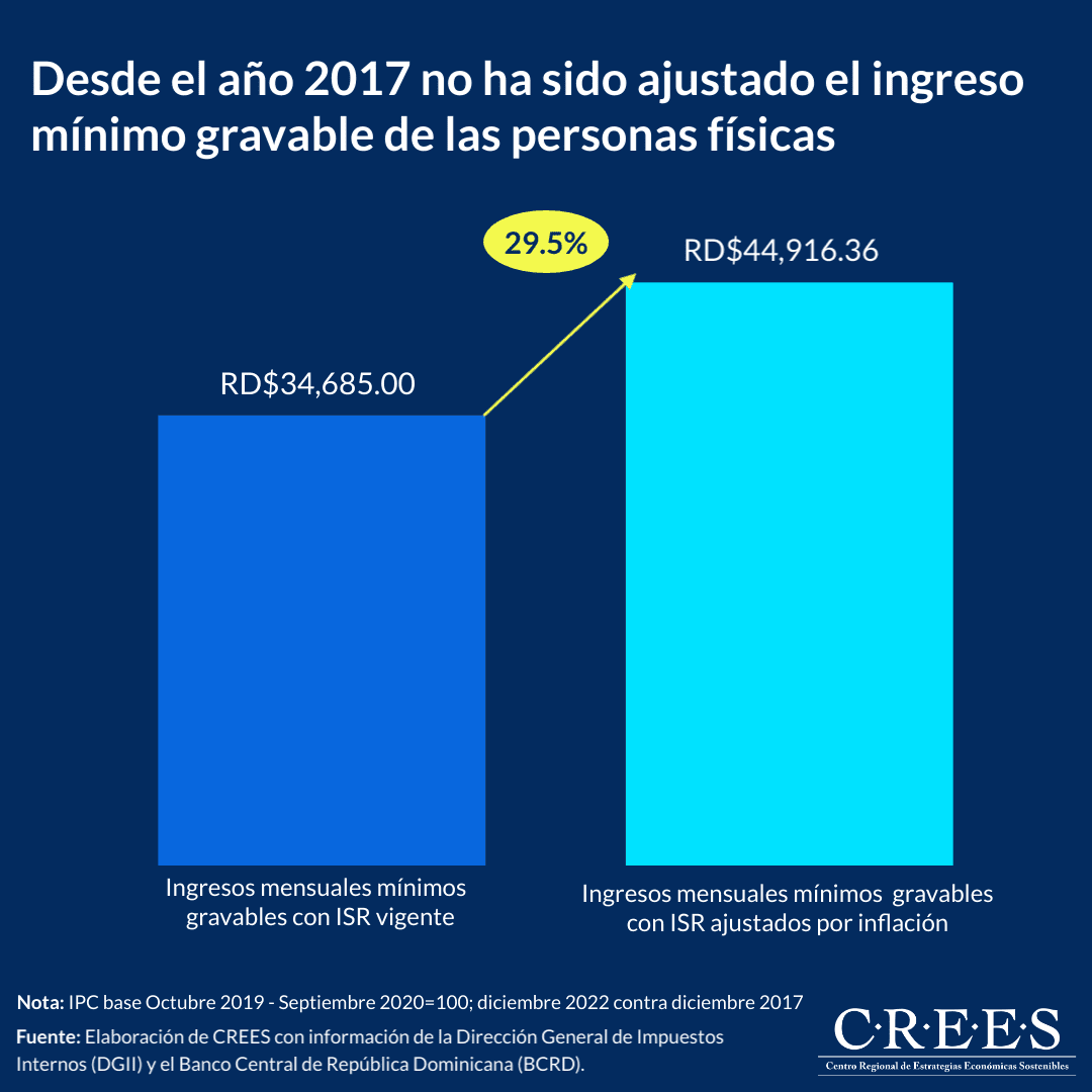 Desde el año 2017 no ha sido ajustado el ingreso mínimo gravable de las personas físicas