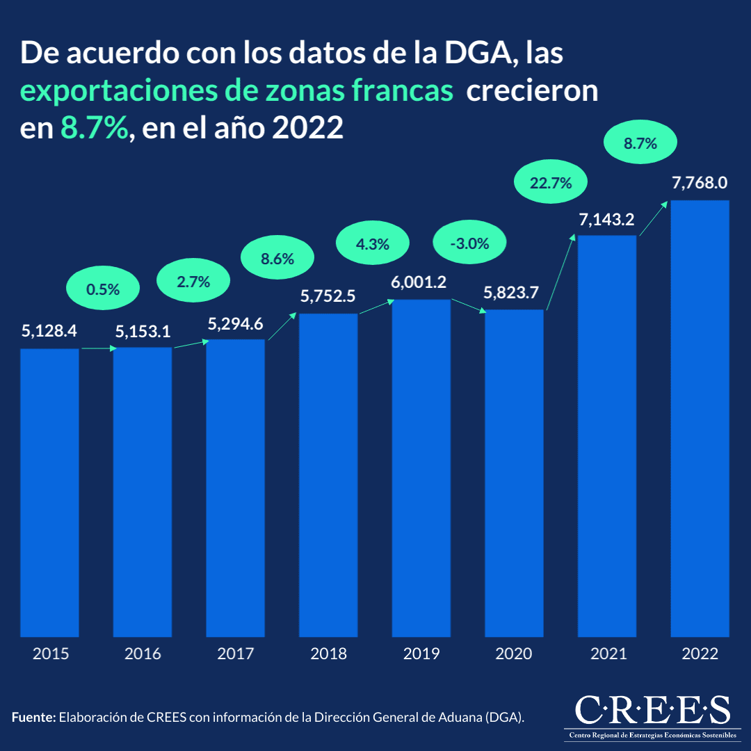 Exportaciones de zonas francas en el año 2022