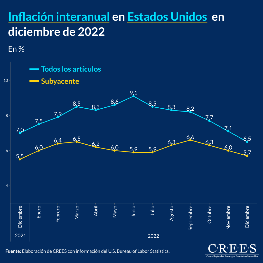 Inflación interanual en Estados Unidos en diciembre de 2022